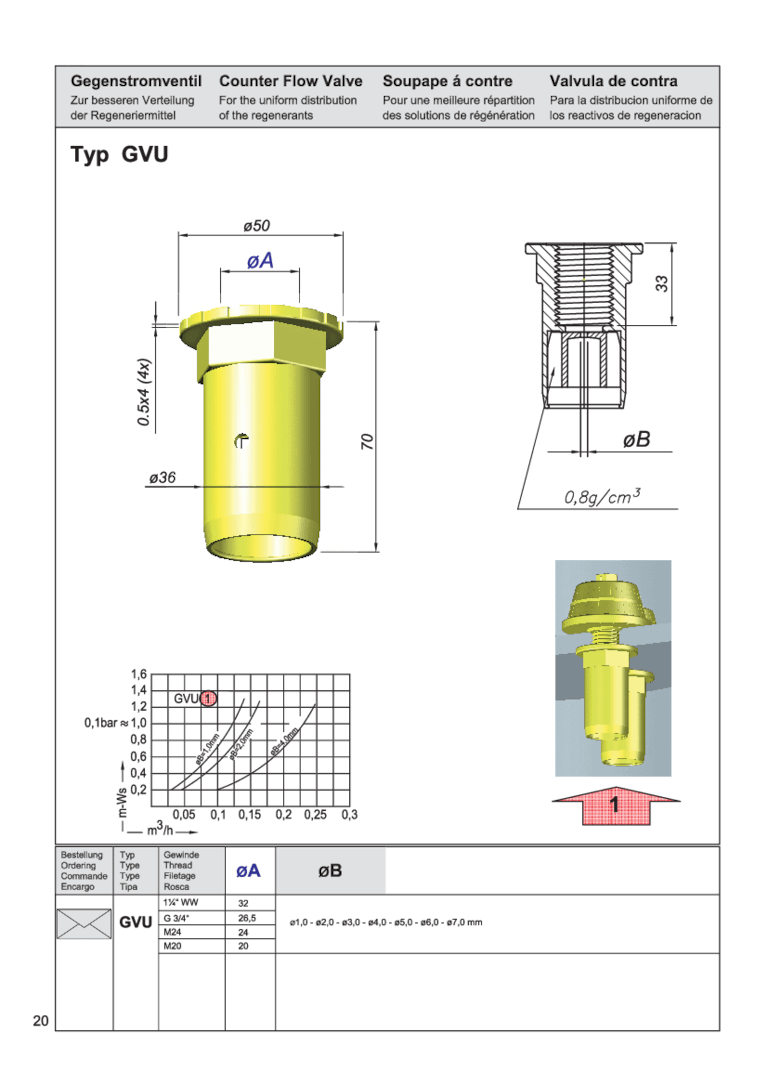 Technische Zeichnung eines Gegenstromventils Typ GVU mit Maßangaben und Diagramm zur Luftverteilung.