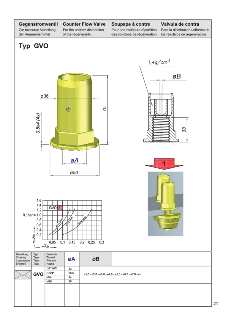 Technische Zeichnung eines Gegenstromventils Typ GVO mit Maßangaben und Diagramm.